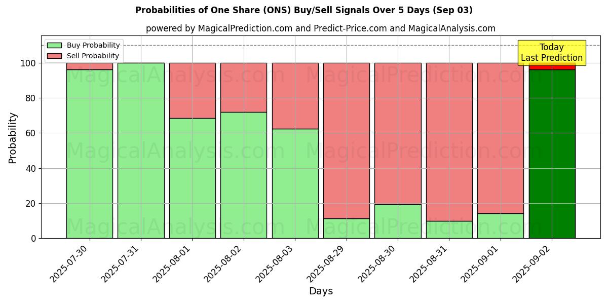 Probabilities of One Share (ONS) Buy/Sell Signals Using Several AI Models Over 5 Days (03 Sep) 