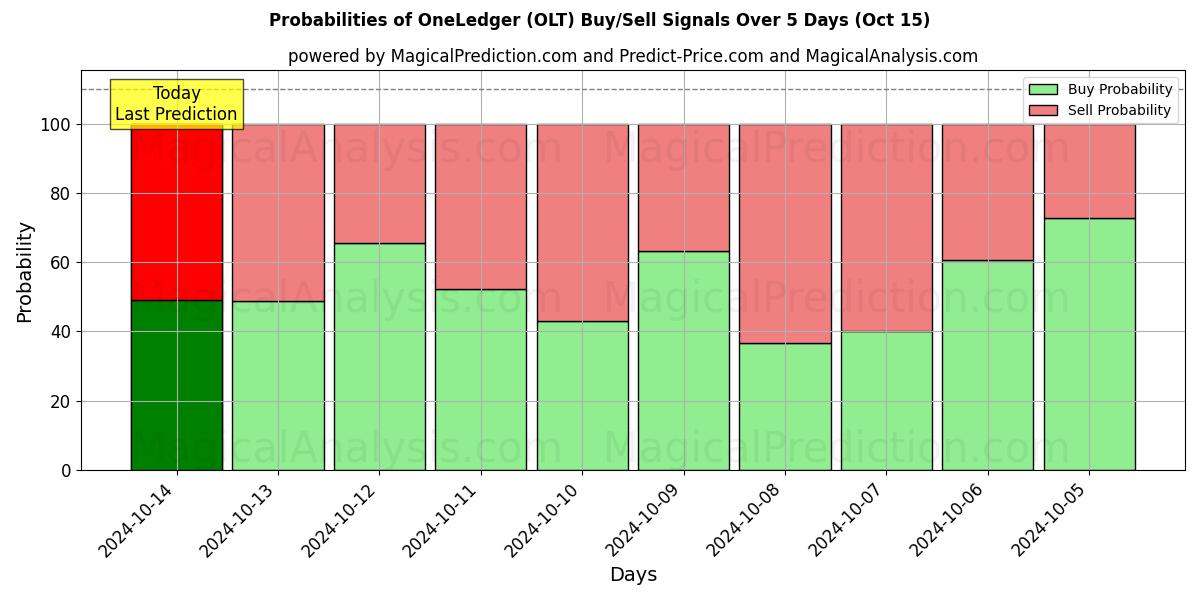 Probabilities of Un grand livre (OLT) Buy/Sell Signals Using Several AI Models Over 5 Days (15 Oct) 