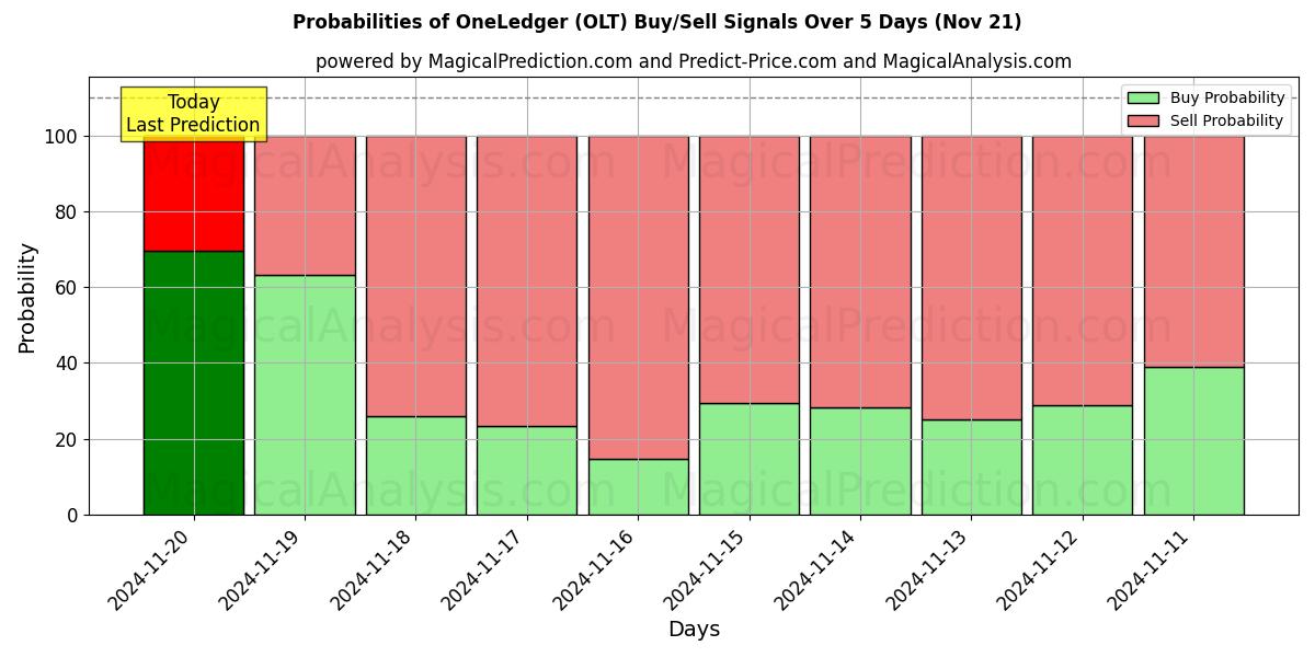 Probabilities of OneLedger (OLT) Buy/Sell Signals Using Several AI Models Over 5 Days (21 Nov) 