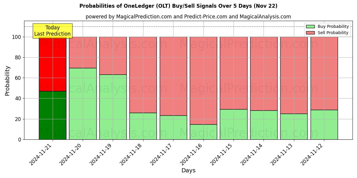 Probabilities of OneLedger (OLT) Buy/Sell Signals Using Several AI Models Over 5 Days (22 Nov) 