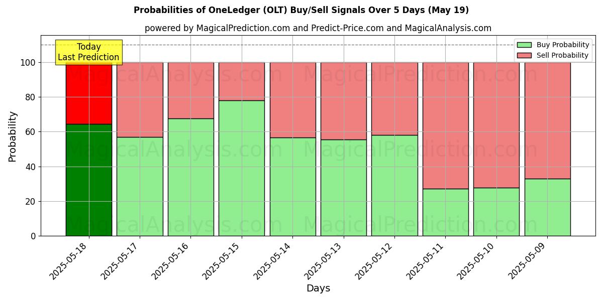Probabilities of OneLedger (OLT) Buy/Sell Signals Using Several AI Models Over 5 Days (30 Jul) 