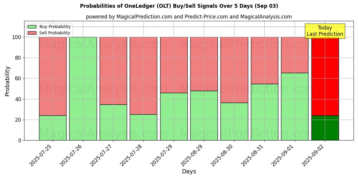 Probabilities of OneLedger (OLT) Buy/Sell Signals Using Several AI Models Over 5 Days (03 Sep) 