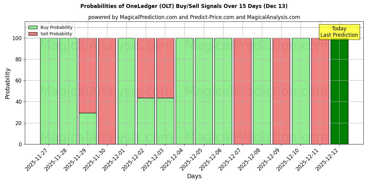 Probabilities of OneLedger (OLT) Buy/Sell Signals Using Several AI Models Over 5 Days (13 Dec) 