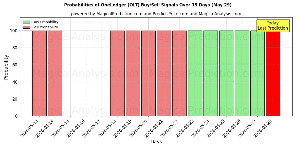 Probabilities of OneLedger (OLT) Buy/Sell Signals Using Several AI Models Over 5 Days (29 May) 