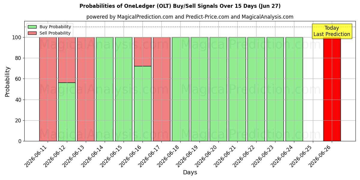 Probabilities of OneLedger (OLT) Buy/Sell Signals Using Several AI Models Over 5 Days (27 Jun) 