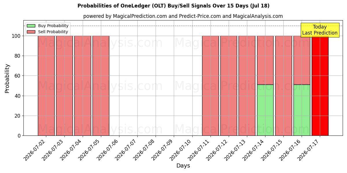 Probabilities of OneLedger (OLT) Buy/Sell Signals Using Several AI Models Over 5 Days (18 Jul) 