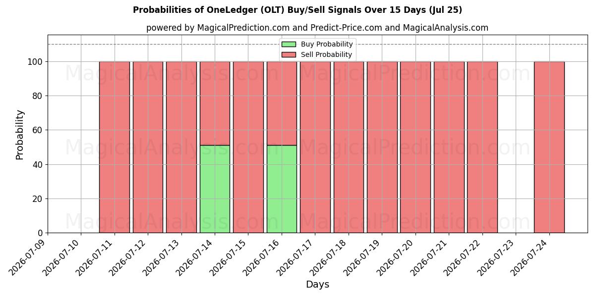 Probabilities of ワンレジャー (OLT) Buy/Sell Signals Using Several AI Models Over 5 Days (25 Jul) 