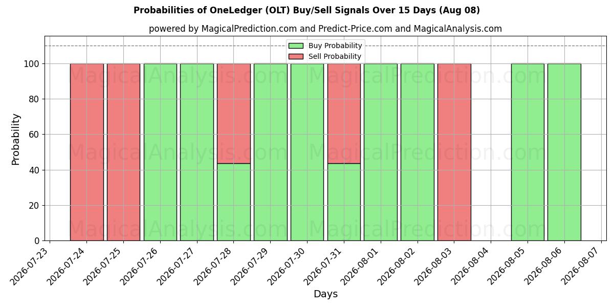 Probabilities of OneLedger (OLT) Buy/Sell Signals Using Several AI Models Over 5 Days (08 Aug) 