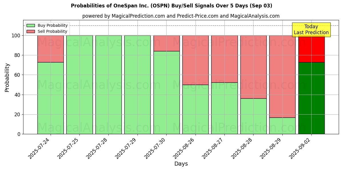 Sjanser for OneSpan Inc. (OSPN) kjøp/salg signaler med flere AI-modeller over 10 dager (03 Sep) Probabilities of OneSpan Inc. (OSPN) Buy/Sell Signals Using Several AI Models Over 5 Days (03 Sep)