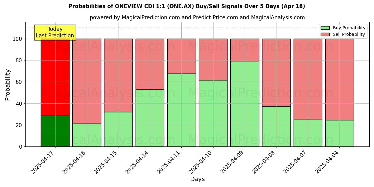 Probabilities of ONEVIEW CDI 1:1 (ONE.AX) Buy/Sell Signals Using Several AI Models Over 5 Days (18 Apr) 