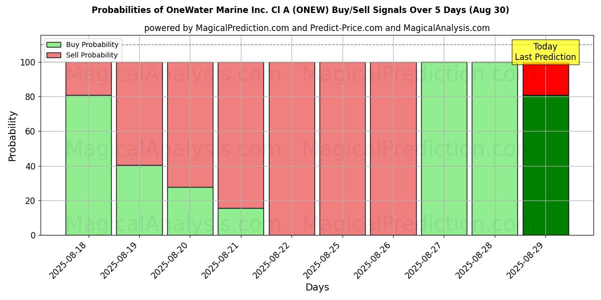 Probabilities of OneWater Marine Inc. Cl A (ONEW) Buy/Sell Signals Using Several AI Models Over 5 Days (11 Sep) 