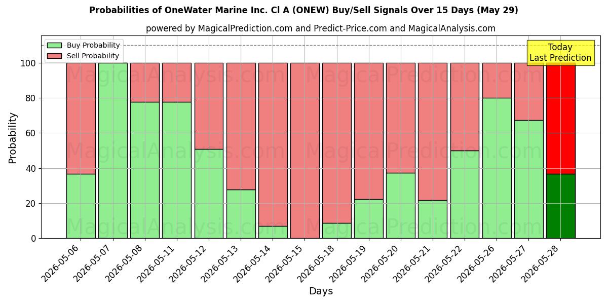 Probabilities of OneWater Marine Inc. Cl A (ONEW) Buy/Sell Signals Using Several AI Models Over 5 Days (29 May) 
