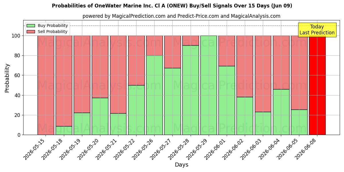 Probabilities of OneWater Marine Inc. Cl A (ONEW) Buy/Sell Signals Using Several AI Models Over 5 Days (09 Jun) 