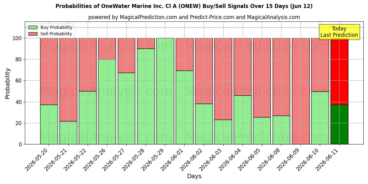 Probabilities of OneWater Marine Inc. Cl A (ONEW) Buy/Sell Signals Using Several AI Models Over 5 Days (12 Jun) 