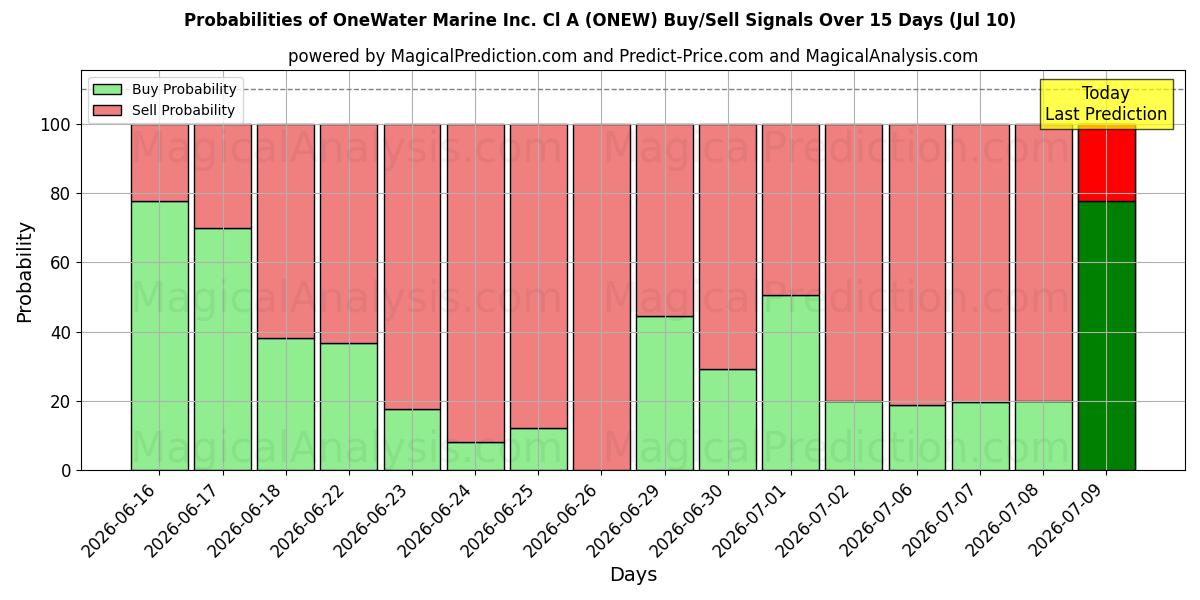 Probabilities of OneWater Marine Inc. Cl A (ONEW) Buy/Sell Signals Using Several AI Models Over 5 Days (10 Jul) 