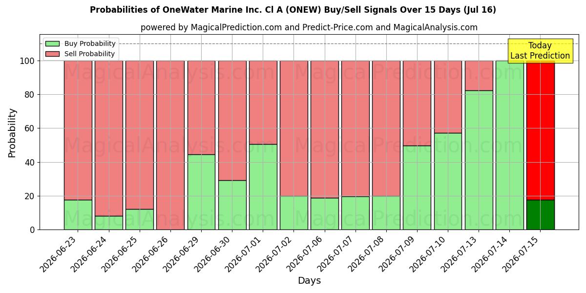 Probabilities of OneWater Marine Inc. Cl A (ONEW) Buy/Sell Signals Using Several AI Models Over 5 Days (16 Jul) 