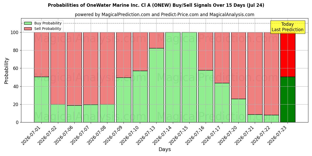 Probabilities of OneWater Marine Inc. Cl A (ONEW) Buy/Sell Signals Using Several AI Models Over 5 Days (24 Jul) 