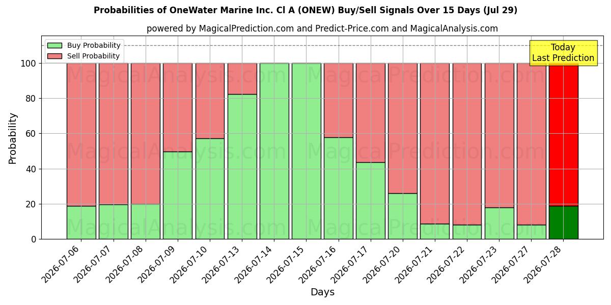 Probabilities of OneWater Marine Inc. Cl A (ONEW) Buy/Sell Signals Using Several AI Models Over 5 Days (29 Jul) 