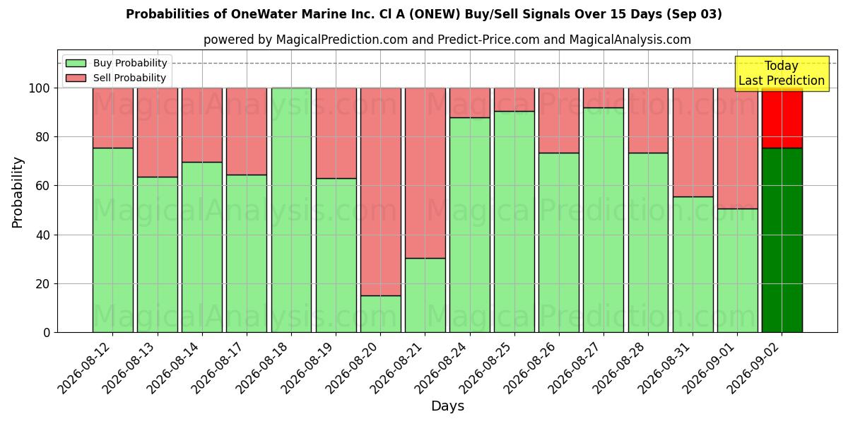 Probabilities of OneWater Marine Inc. Cl A (ONEW) Buy/Sell Signals Using Several AI Models Over 5 Days (03 Sep) 