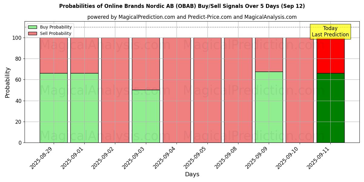 Probabilities of Online Brands Nordic AB (OBAB) Buy/Sell Signals Using Several AI Models Over 5 Days (12 Sep) 