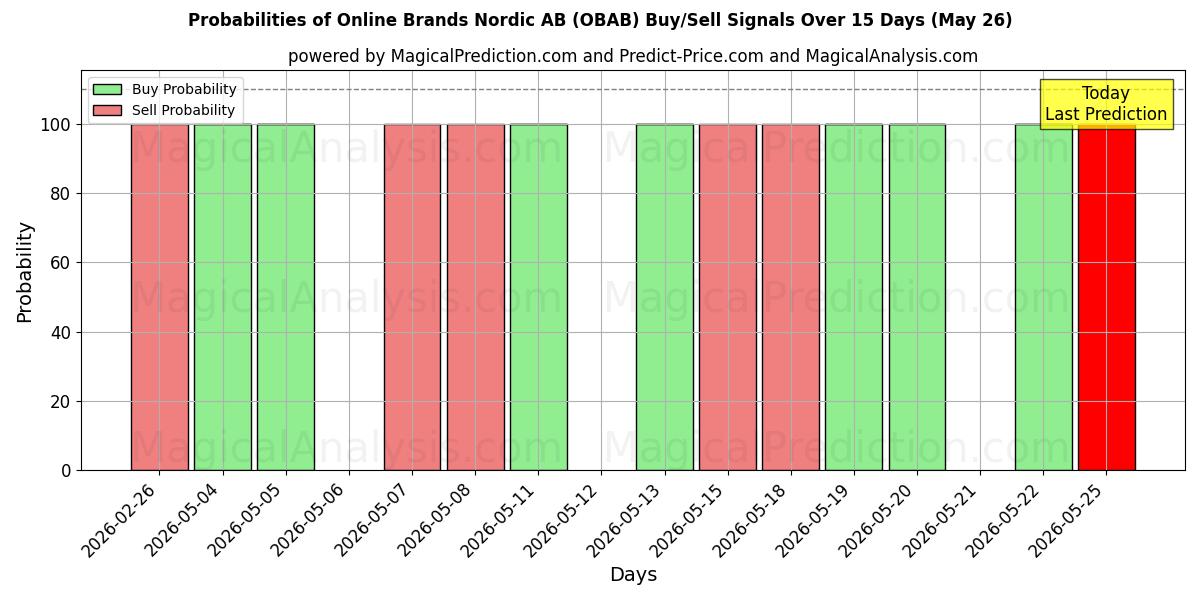Probabilities of Online Brands Nordic AB (OBAB) Buy/Sell Signals Using Several AI Models Over 5 Days (26 May) 