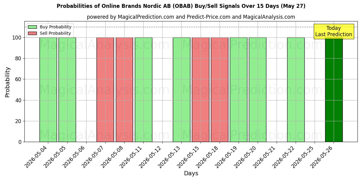 Probabilities of Online Brands Nordic AB (OBAB) Buy/Sell Signals Using Several AI Models Over 5 Days (27 May) 