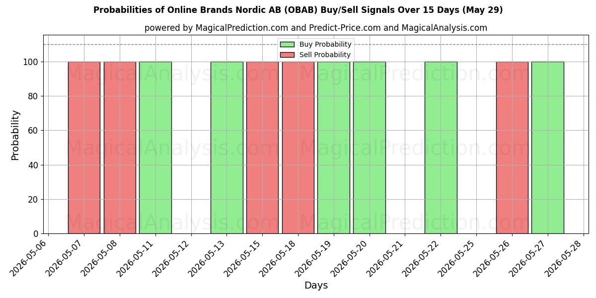 Probabilities of Online Brands Nordic AB (OBAB) Buy/Sell Signals Using Several AI Models Over 5 Days (29 May) 