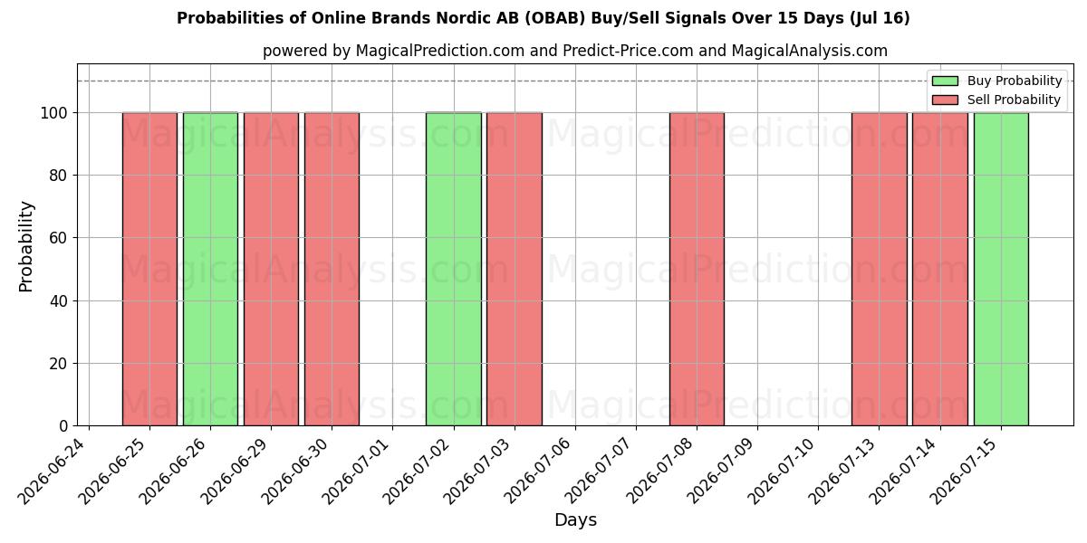 Probabilities of Online Brands Nordic AB (OBAB) Buy/Sell Signals Using Several AI Models Over 5 Days (16 Jul) 