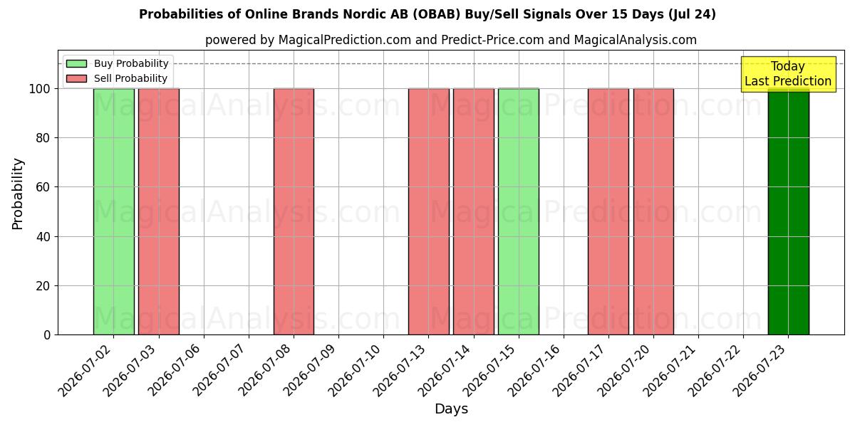 Probabilities of Online Brands Nordic AB (OBAB) Buy/Sell Signals Using Several AI Models Over 5 Days (24 Jul) 