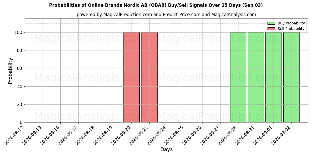 Probabilities of Online Brands Nordic AB (OBAB) Buy/Sell Signals Using Several AI Models Over 5 Days (03 Sep) 