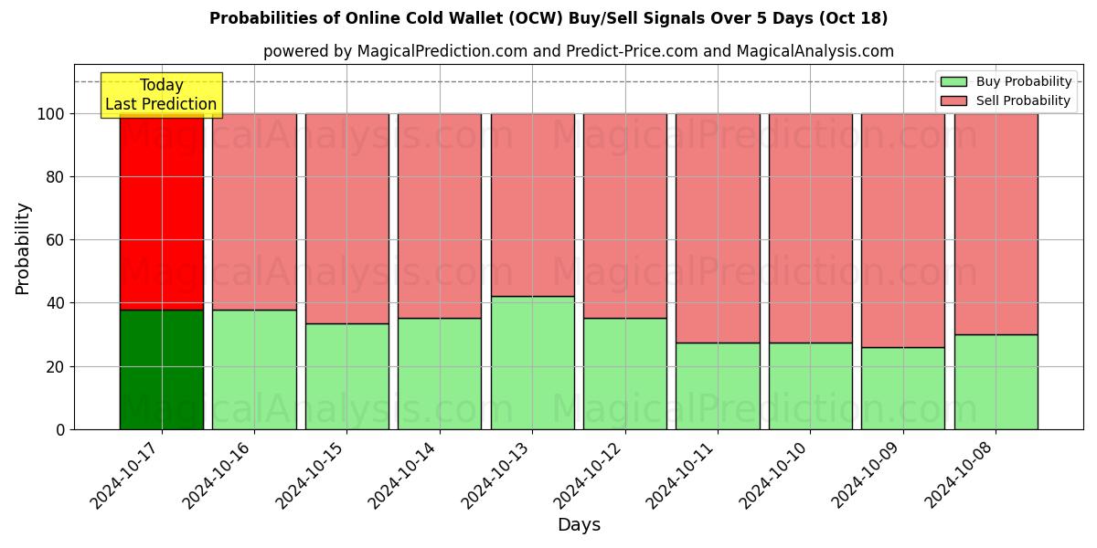 Probabilities of Online kall plånbok (OCW) Buy/Sell Signals Using Several AI Models Over 5 Days (18 Oct) 