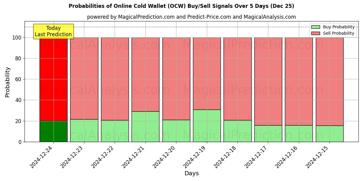 Probabilities of オンラインコールドウォレット (OCW) Buy/Sell Signals Using Several AI Models Over 5 Days (25 Dec) 