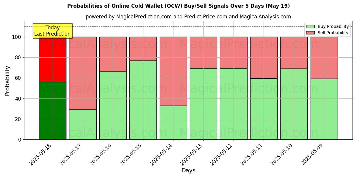 Probabilities of Online Cold Wallet (OCW) Buy/Sell Signals Using Several AI Models Over 5 Days (19 May) 