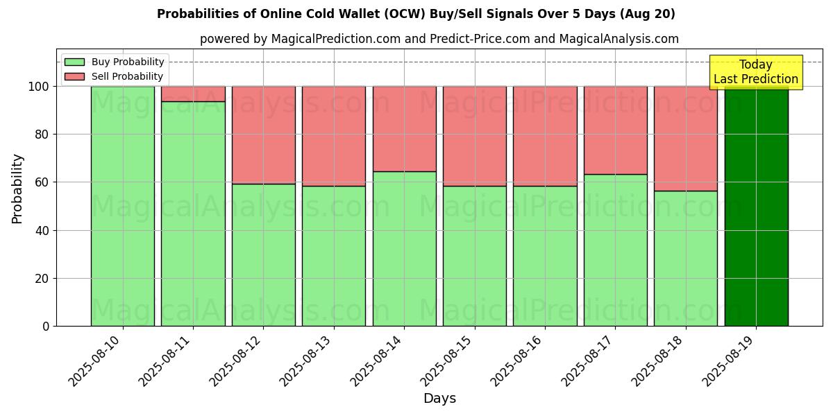 Probabilities of Monedero frío en línea (OCW) Buy/Sell Signals Using Several AI Models Over 5 Days (20 Aug) 