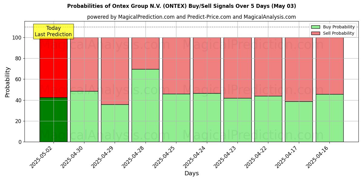 Ontex Group N.V. (ONTEX) 基于多个AI模型的买入/卖出信号概率 (10天内) (03 May) Probabilities of Ontex Group N.V. (ONTEX) Buy/Sell Signals Using Several AI Models Over 5 Days (03 May)