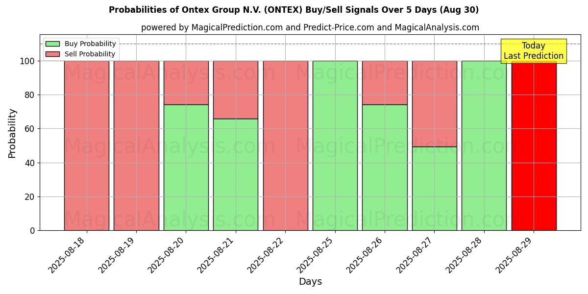 Probabilities of Ontex Group N.V. (ONTEX) Buy/Sell Signals Using Several AI Models Over 5 Days (29 Aug) 