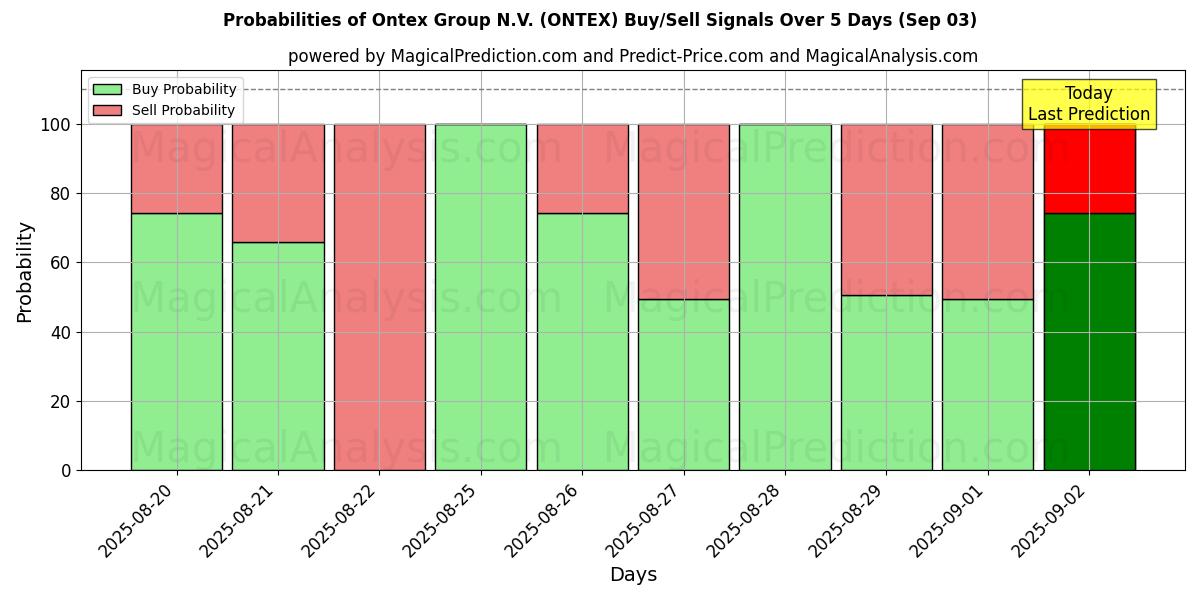 Probabilities of Ontex Group N.V. (ONTEX) Buy/Sell Signals Using Several AI Models Over 5 Days (30 Aug) 