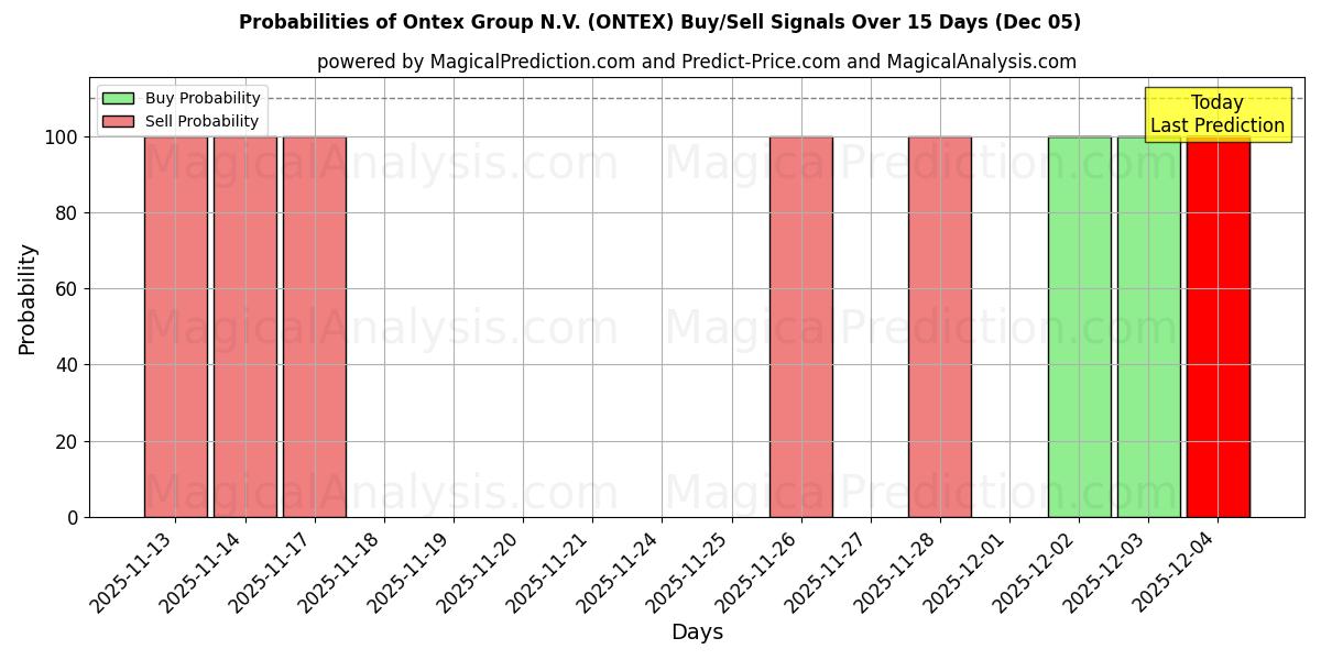 Probabilities of Ontex Group N.V. (ONTEX) Buy/Sell Signals Using Several AI Models Over 5 Days (05 Dec) 