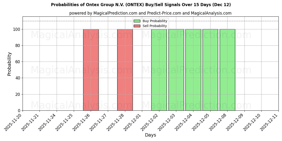 Probabilities of Ontex Group N.V. (ONTEX) Buy/Sell Signals Using Several AI Models Over 5 Days (12 Dec) 