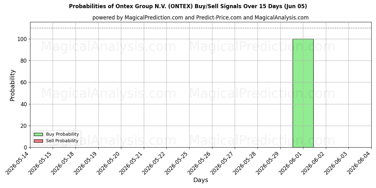 Probabilities of Ontex Group N.V. (ONTEX) Buy/Sell Signals Using Several AI Models Over 5 Days (05 Jun) 