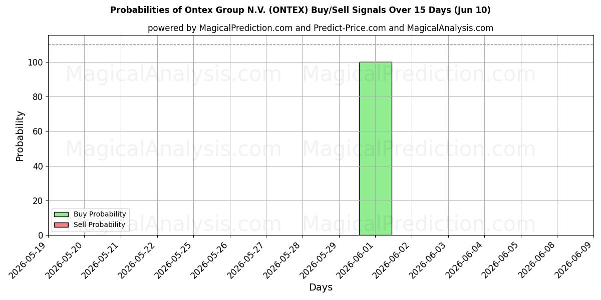 Probabilities of Ontex Group N.V. (ONTEX) Buy/Sell Signals Using Several AI Models Over 5 Days (10 Jun) 