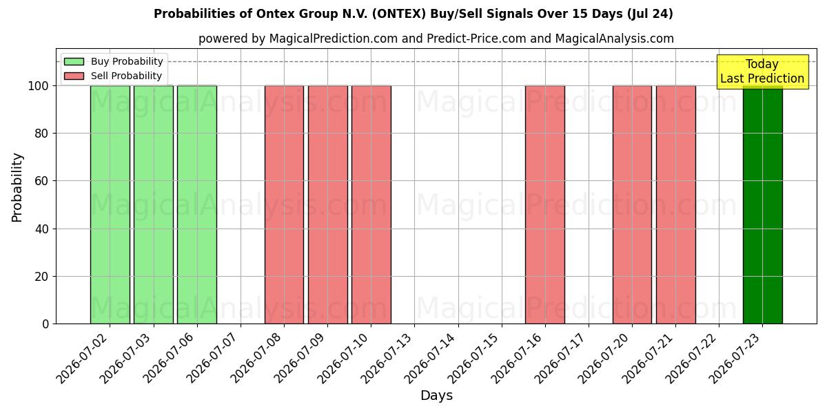 Probabilities of Ontex Group N.V. (ONTEX) Buy/Sell Signals Using Several AI Models Over 5 Days (24 Jul) 
