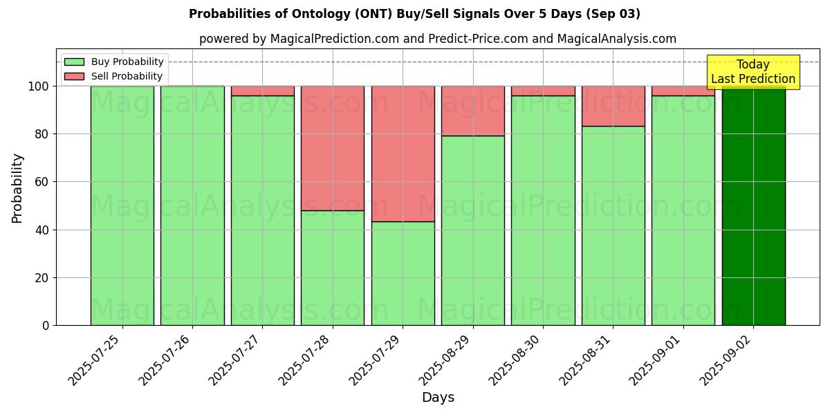 Probabilities of Ontology (ONT) Buy/Sell Signals Using Several AI Models Over 5 Days (03 Sep) 