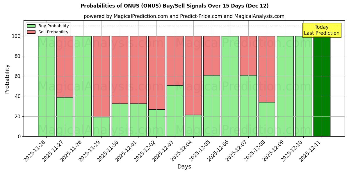 Probabilities of 責任 (ONUS) Buy/Sell Signals Using Several AI Models Over 5 Days (12 Dec) 