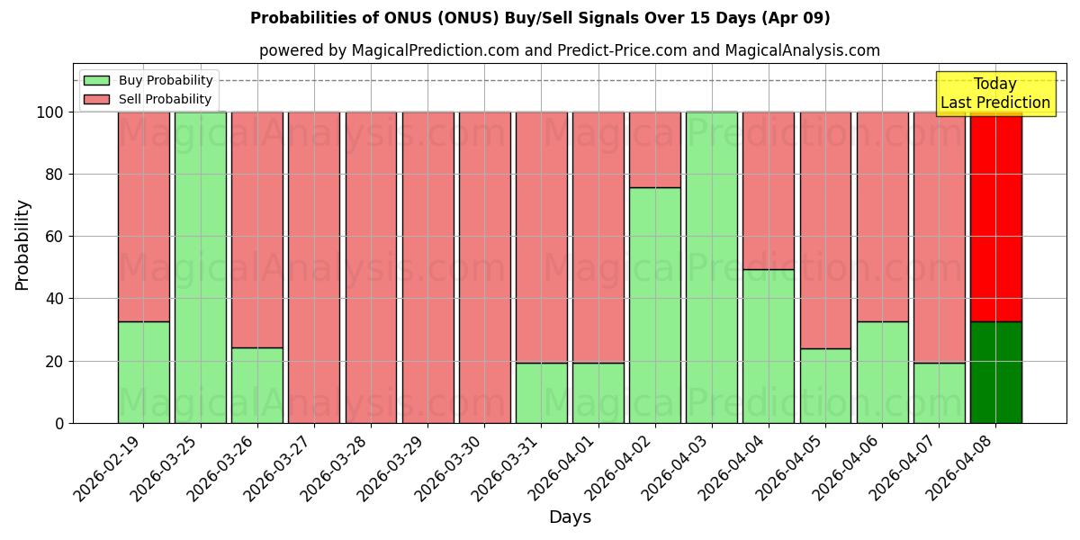 Probabilities of ONUS (ONUS) Buy/Sell Signals Using Several AI Models Over 5 Days (09 Apr) 