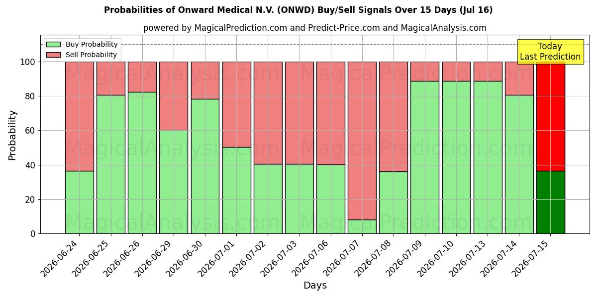 Probabilities of Onward Medical N.V. (ONWD) Buy/Sell Signals Using Several AI Models Over 5 Days (16 Jul) 