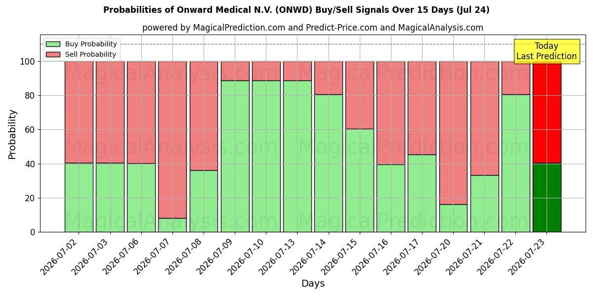 Probabilities of Onward Medical N.V. (ONWD) Buy/Sell Signals Using Several AI Models Over 5 Days (24 Jul) 