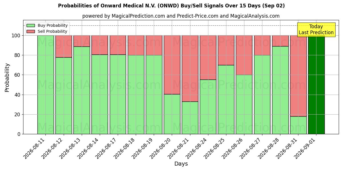 Probabilities of Onward Medical N.V. (ONWD) Buy/Sell Signals Using Several AI Models Over 5 Days (02 Sep) 