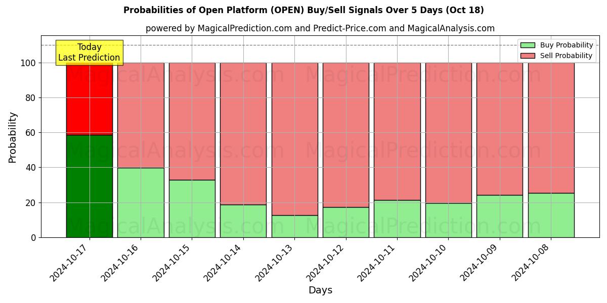 Probabilities of Plateforme ouverte (OPEN) Buy/Sell Signals Using Several AI Models Over 5 Days (18 Oct) 