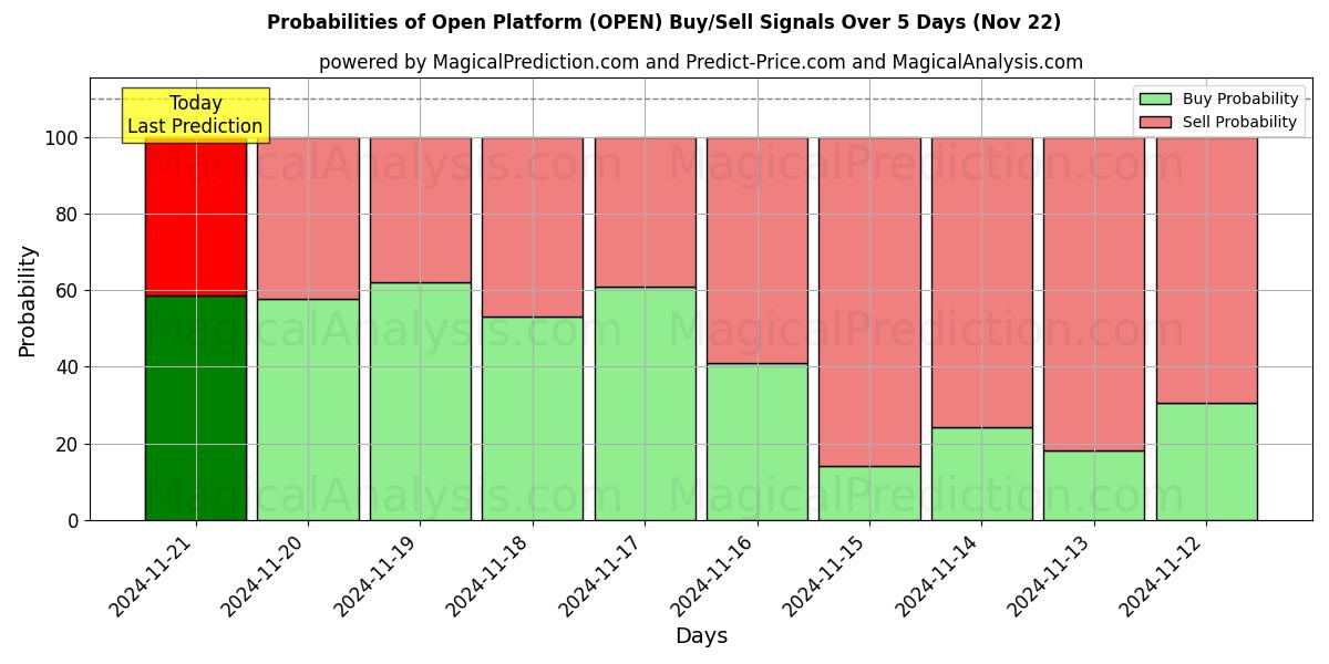 Probabilities of Açık Platform (OPEN) Buy/Sell Signals Using Several AI Models Over 5 Days (22 Nov) 